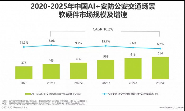 2021年中國(guó)AI智能安防發(fā)展報(bào)告