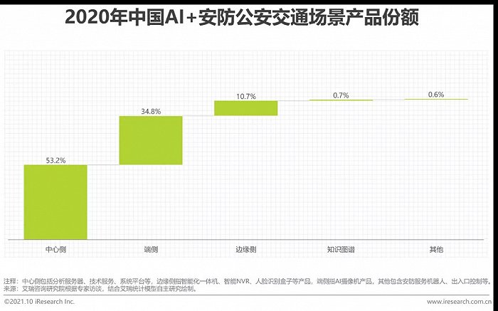 2021年中國(guó)AI智能安防發(fā)展報(bào)告