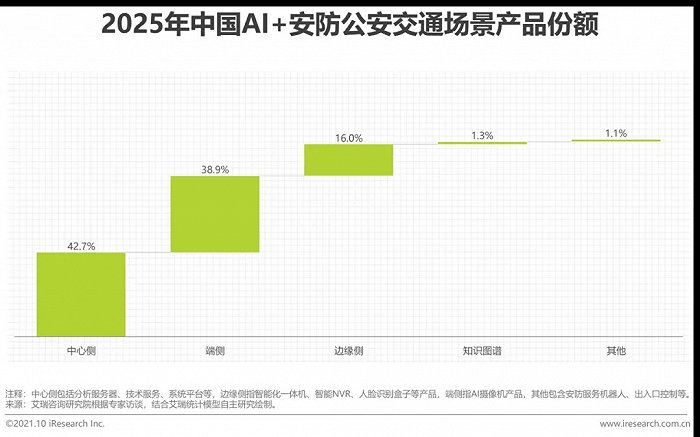 2021年中國(guó)AI智能安防發(fā)展報(bào)告