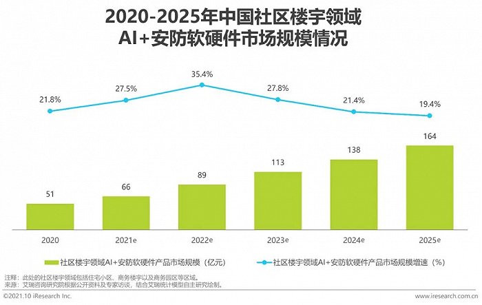 2021年中國(guó)AI智能安防發(fā)展報(bào)告