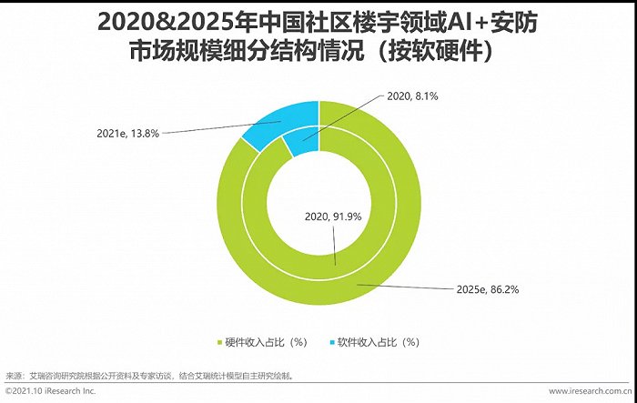 2021年中國(guó)AI智能安防發(fā)展報(bào)告