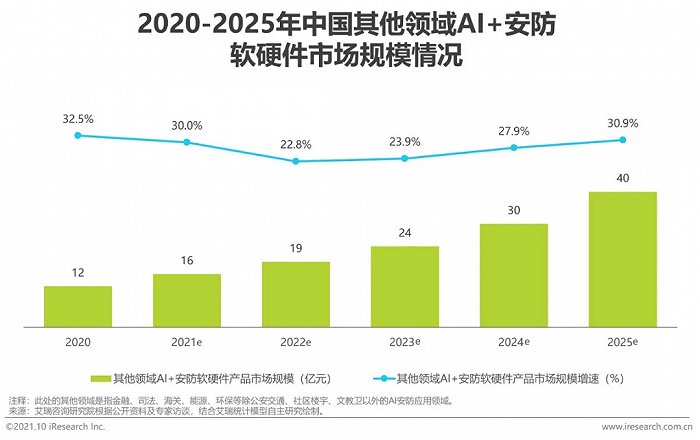 2021年中國(guó)AI智能安防發(fā)展報(bào)告
