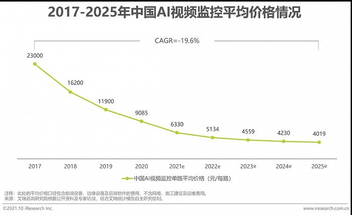 2021年中國(guó)AI智能安防發(fā)展報(bào)告