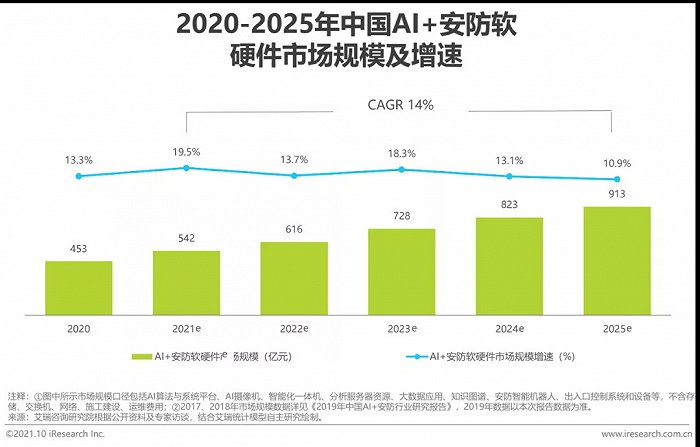2021年中國(guó)AI智能安防發(fā)展報(bào)告