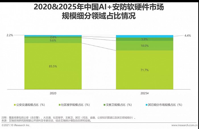 2021年中國(guó)AI智能安防發(fā)展報(bào)告