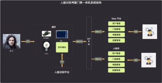 構(gòu)建人臉識別考勤系統(tǒng)的實踐指南